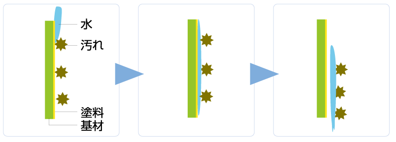 親水性コーティングによる洗浄効果の仕組み：水が汚れを浮き上がらせて落とす