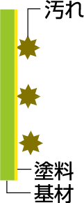 ステップ1：表面に汚れがつく
