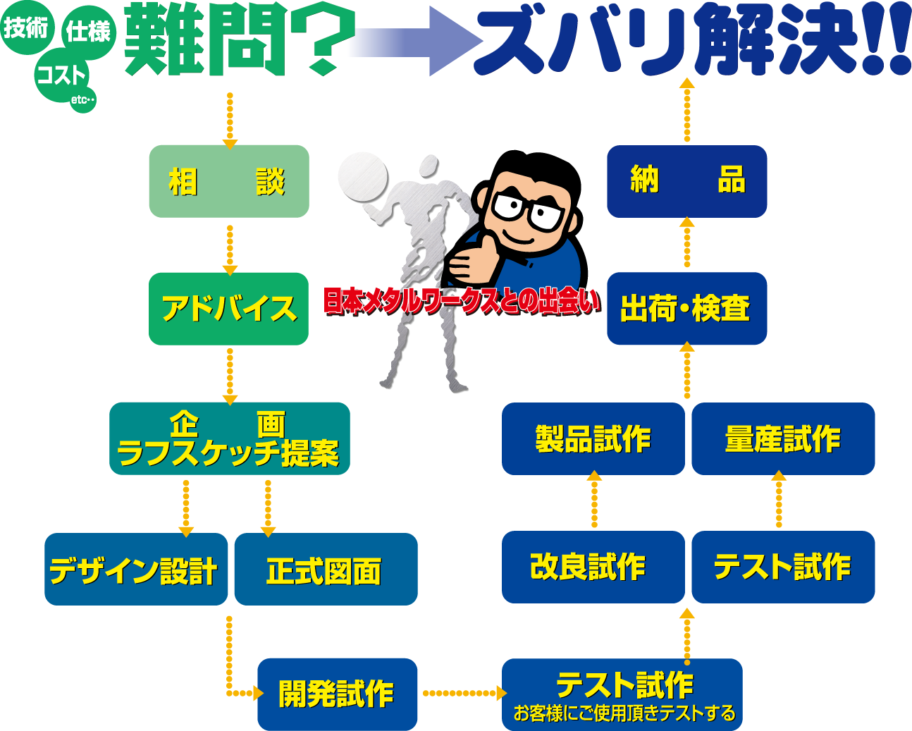 お悩み解決までのプロセス：相談からアドバイス、企画、設計、試作、検査、納品までの流れ